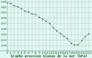 Courbe de la pression atmosphrique pour Ploumanac