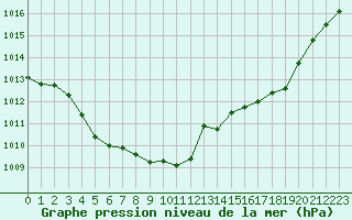 Courbe de la pression atmosphrique pour Bonnecombe - Les Salces (48)