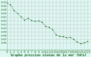 Courbe de la pression atmosphrique pour Ambrieu (01)