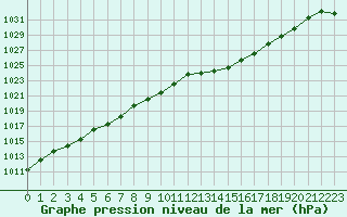 Courbe de la pression atmosphrique pour Ble / Mulhouse (68)