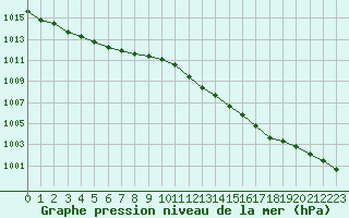 Courbe de la pression atmosphrique pour Creil (60)