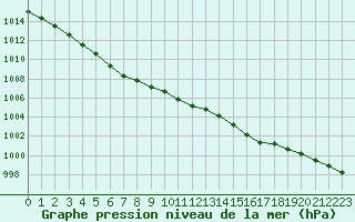 Courbe de la pression atmosphrique pour Eu (76)