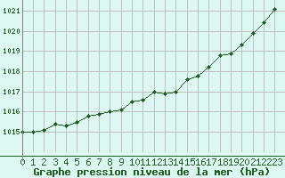 Courbe de la pression atmosphrique pour Landivisiau (29)