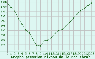 Courbe de la pression atmosphrique pour Saint-Amans (48)