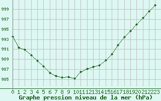 Courbe de la pression atmosphrique pour Nmes - Garons (30)