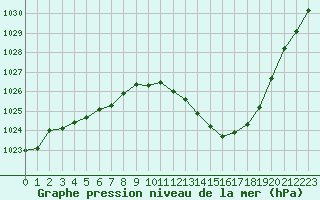 Courbe de la pression atmosphrique pour Saint-Auban (04)