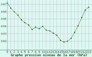 Courbe de la pression atmosphrique pour Ile du Levant (83)