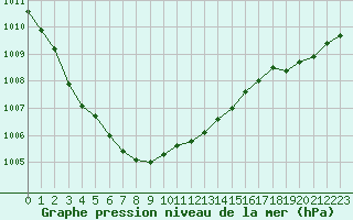 Courbe de la pression atmosphrique pour Lanvoc (29)