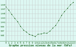 Courbe de la pression atmosphrique pour Variscourt (02)