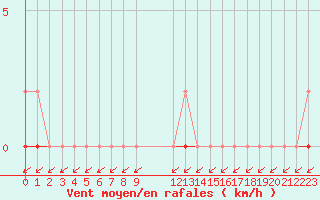 Courbe de la force du vent pour Treize-Vents (85)