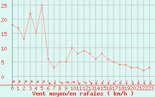 Courbe de la force du vent pour Chteau-Chinon (58)