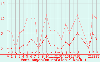 Courbe de la force du vent pour Valleroy (54)