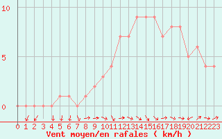 Courbe de la force du vent pour Sanary-sur-Mer (83)