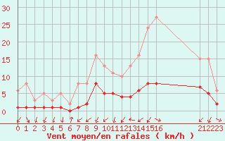 Courbe de la force du vent pour Gjilan (Kosovo)