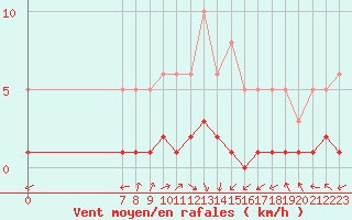 Courbe de la force du vent pour San Chierlo (It)