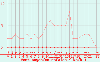 Courbe de la force du vent pour Coulommes-et-Marqueny (08)