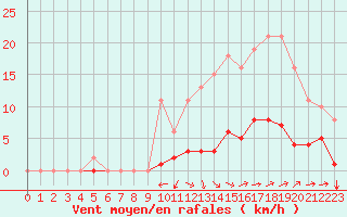 Courbe de la force du vent pour Nostang (56)