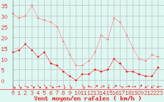 Courbe de la force du vent pour Galibier - Nivose (05)