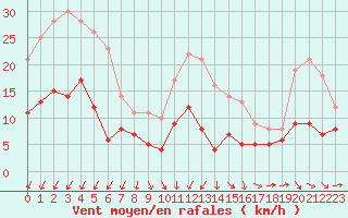 Courbe de la force du vent pour Deauville (14)