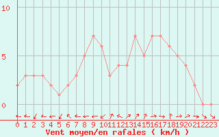 Courbe de la force du vent pour Sanary-sur-Mer (83)