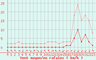 Courbe de la force du vent pour Gjilan (Kosovo)