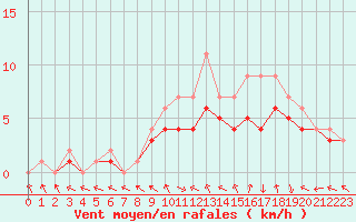 Courbe de la force du vent pour Dolembreux (Be)