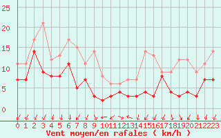 Courbe de la force du vent pour Annecy (74)