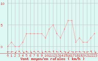 Courbe de la force du vent pour Sanary-sur-Mer (83)