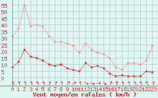 Courbe de la force du vent pour Hd-Bazouges (35)