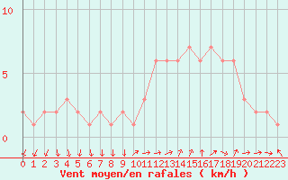 Courbe de la force du vent pour Sanary-sur-Mer (83)