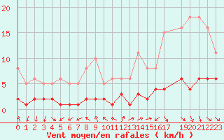 Courbe de la force du vent pour Herhet (Be)