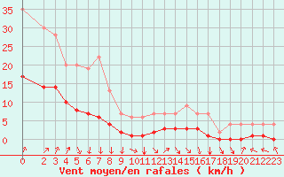 Courbe de la force du vent pour Dolembreux (Be)