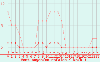 Courbe de la force du vent pour Potes / Torre del Infantado (Esp)
