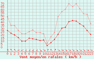 Courbe de la force du vent pour Pouzauges (85)