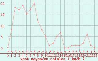 Courbe de la force du vent pour Rochegude (26)