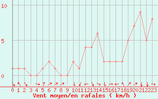 Courbe de la force du vent pour Rochegude (26)