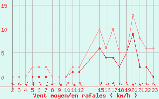 Courbe de la force du vent pour Manlleu (Esp)