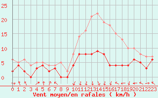 Courbe de la force du vent pour Lyon - Bron (69)