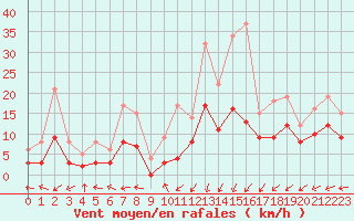 Courbe de la force du vent pour Brianon (05)