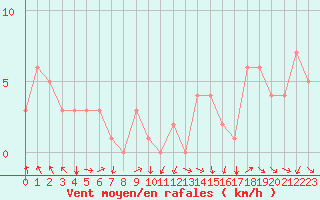 Courbe de la force du vent pour Rochegude (26)