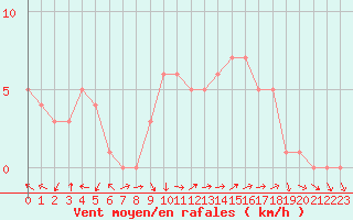 Courbe de la force du vent pour Sanary-sur-Mer (83)