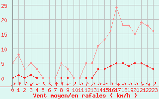 Courbe de la force du vent pour Pertuis - Le Farigoulier (84)