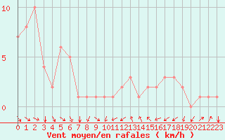Courbe de la force du vent pour Rochegude (26)