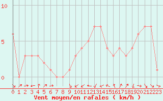 Courbe de la force du vent pour Orschwiller (67)