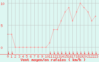 Courbe de la force du vent pour Rochegude (26)