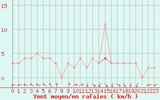 Courbe de la force du vent pour Chteau-Chinon (58)