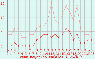 Courbe de la force du vent pour Fains-Veel (55)