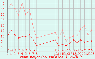 Courbe de la force du vent pour Engins (38)