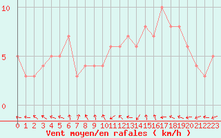 Courbe de la force du vent pour Sanary-sur-Mer (83)