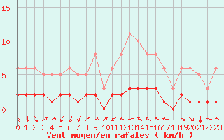 Courbe de la force du vent pour Saint-Vrand (69)